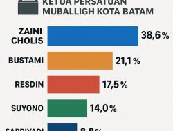 Menjelang Mubes PMB, Dinamika Politik, Lobi, dan Gagasan Perbaikan Umat Menghangat di Batam